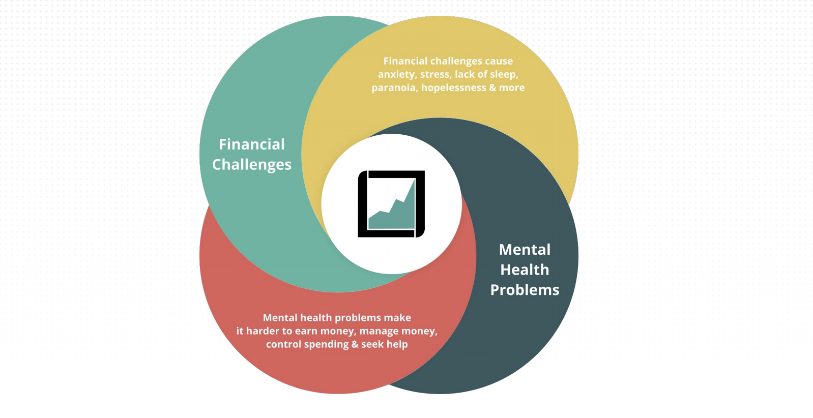 financial wellbeing and mental health spiral