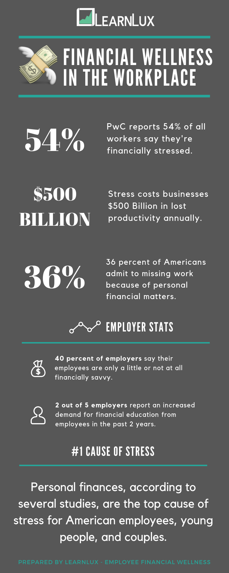 Financial Wellness in the Workplace - LearnLux