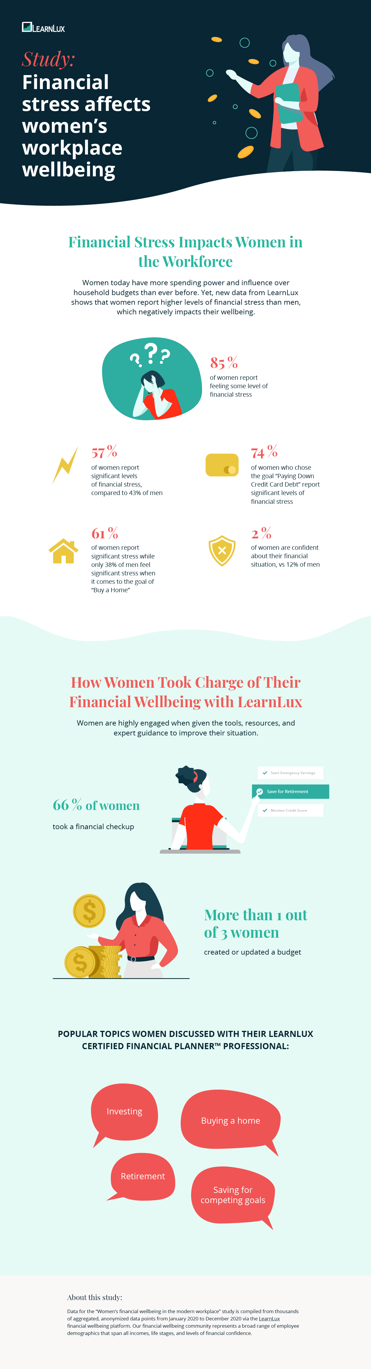 financial wellbeing for women in the workplace study infographic by LearnLux